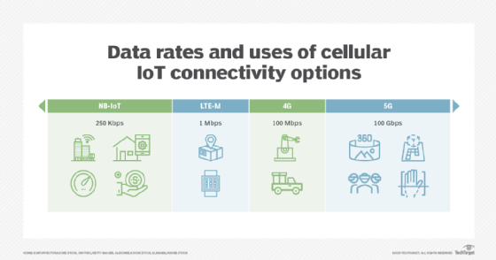 Graphic comparing data rates of IoT network standards